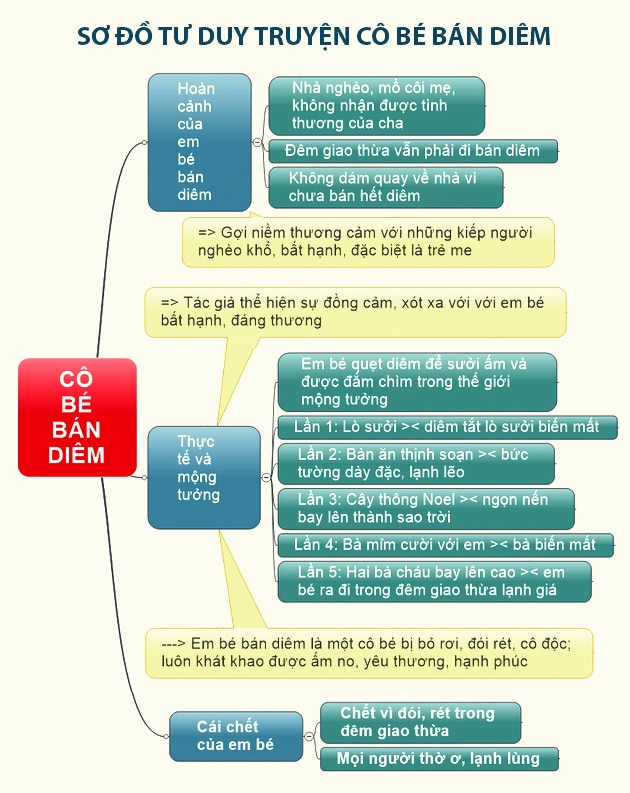 Sơ đồ tư duy truyện cô bé bán diêm