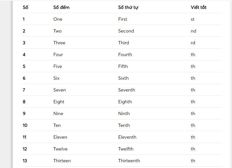 số thứ tự trong tiếng anh