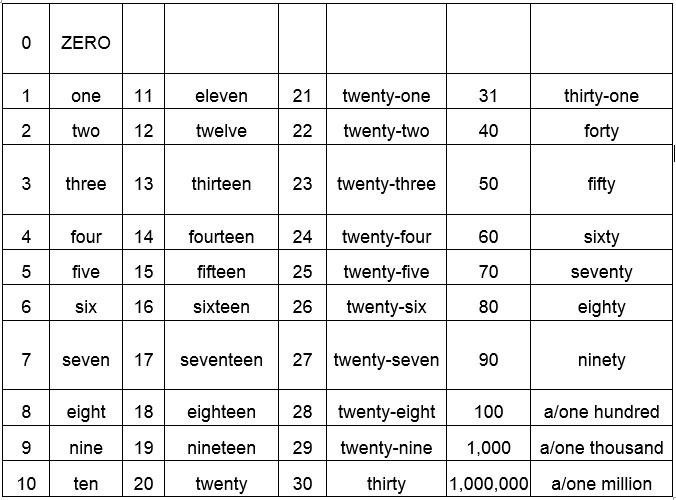 số thứ tự trong tiếng anh