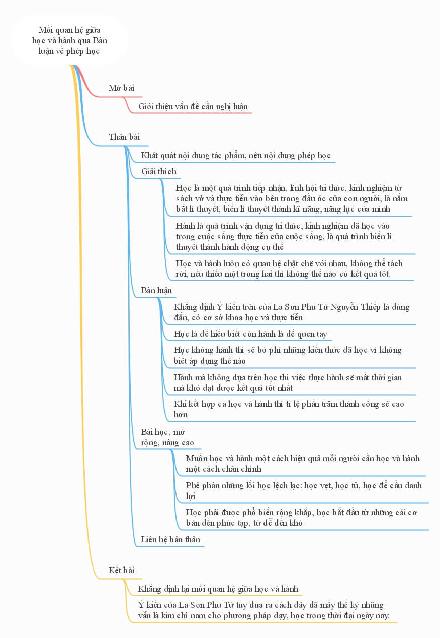 Sơ đồ tư duy suy nghĩ về mối quan hệ của học và hành
