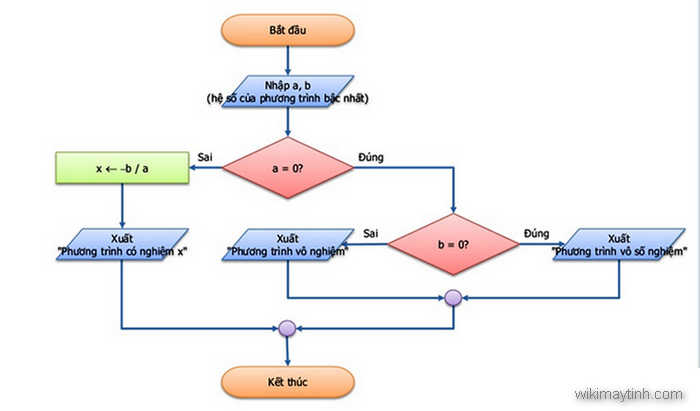 thuat-toan-la-gi-thuat-toan-co-nhung-tinh-chat-nao-flowchart Thuật toán là gì? Thuật toán có những tính chất nào?