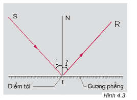 biểu diễn Tia tới và tia phản xạ