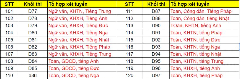 Danh Sách Các Khối Thi Và Môn Thi Xét Tuyển Đại Học - Cao Đẳng Năm 2018