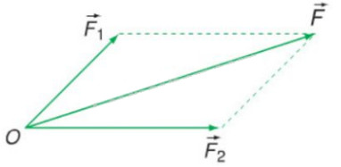 tổng hợp lực theo quy tắc hình bình hành