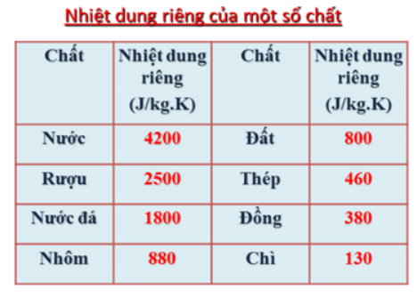 Trắc nghiệm Vật Lí 8 Bài 24 có đáp án năm 2022-2023