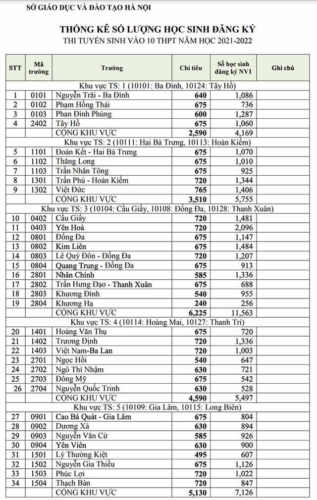 Tỷ lệ chọi vào lớp 10