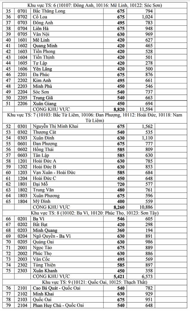 Tỷ lệ chọi vào lớp 10