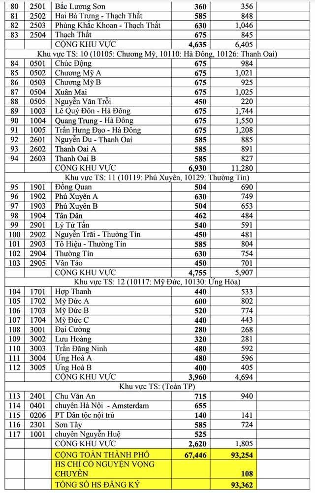 Tỷ lệ chọi vào lớp 10