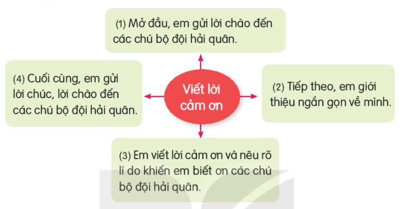 Viết 4-5 câu để cảm ơn các chú bộ đội hải quân đang làm nhiệm vụ bảo vệ biển đảo của Tổ quốc